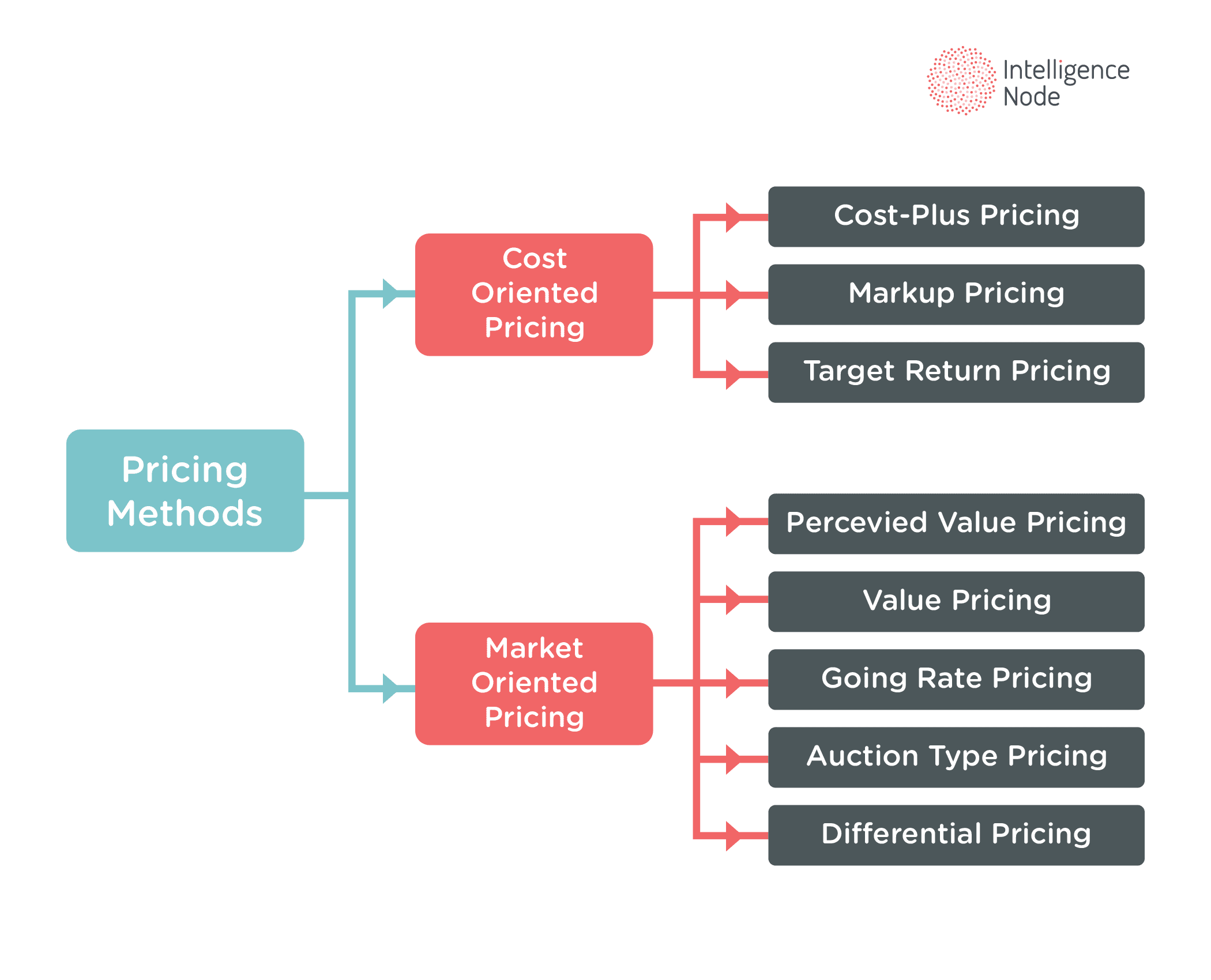Want a thriving business? focus on pricing methods
