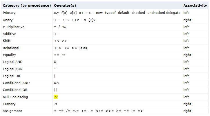 Basics: C# Operators | Intelogist