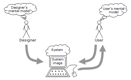 normanin systeemikuvamalli
