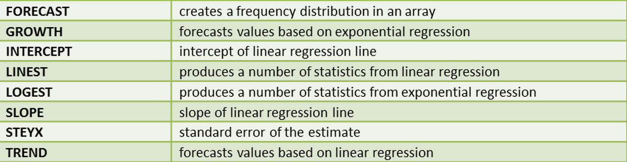 How to use statistical functions in Excel