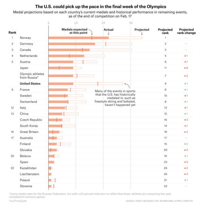 FiveThirtyEight's Winter Olympics medal table. Image: fivethirtyeight.com