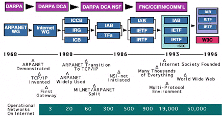 Brief History of the Internet | Internet Society