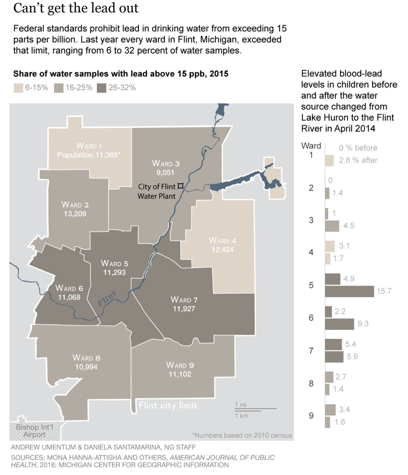 Smart Water Fountains Interstacks Flint MI Lead Map 
