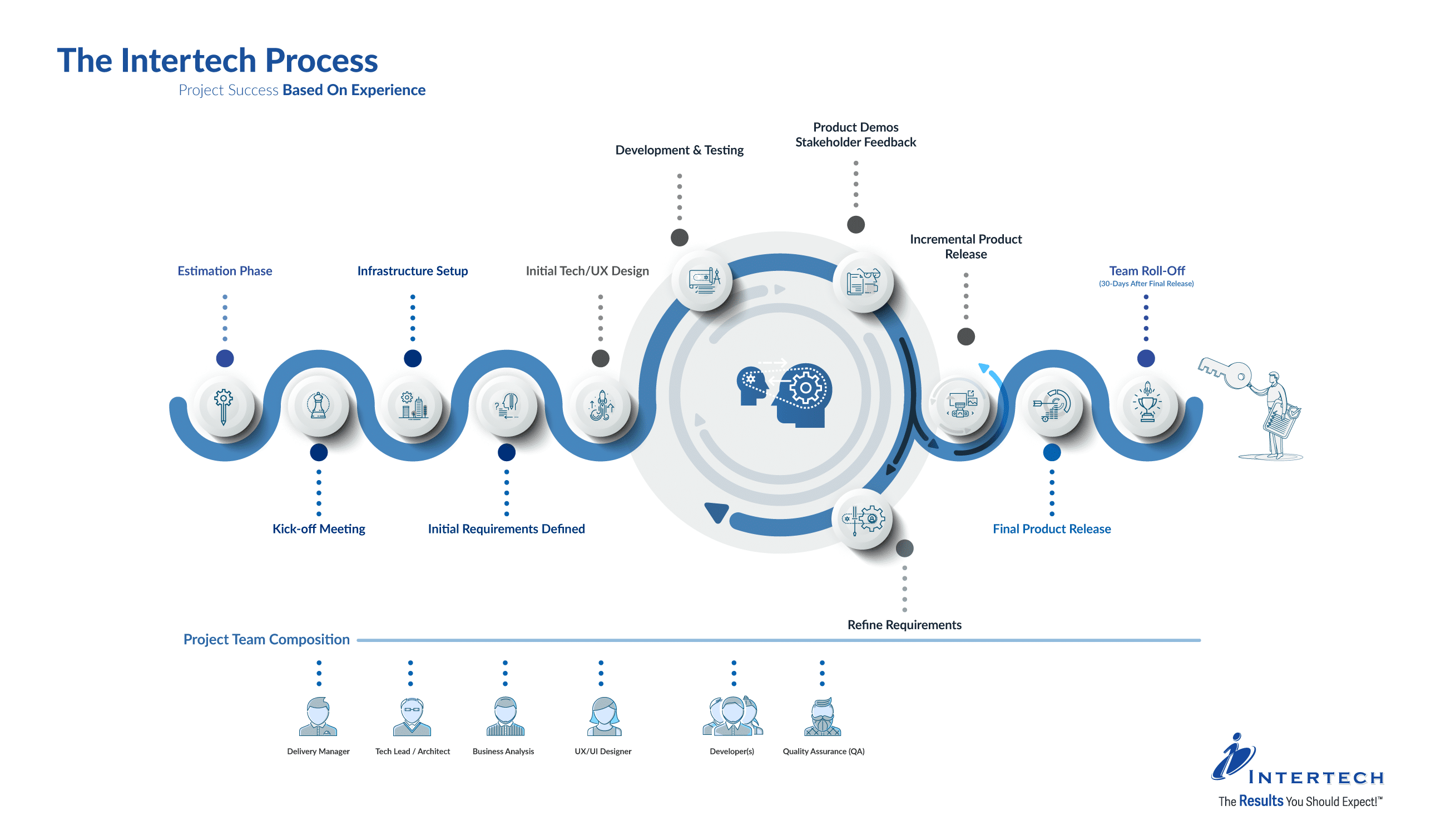 Software Development That Integrates Automated Intelligence