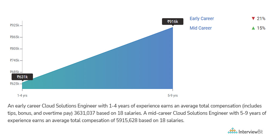 Cloud engineer salary in india (2023)