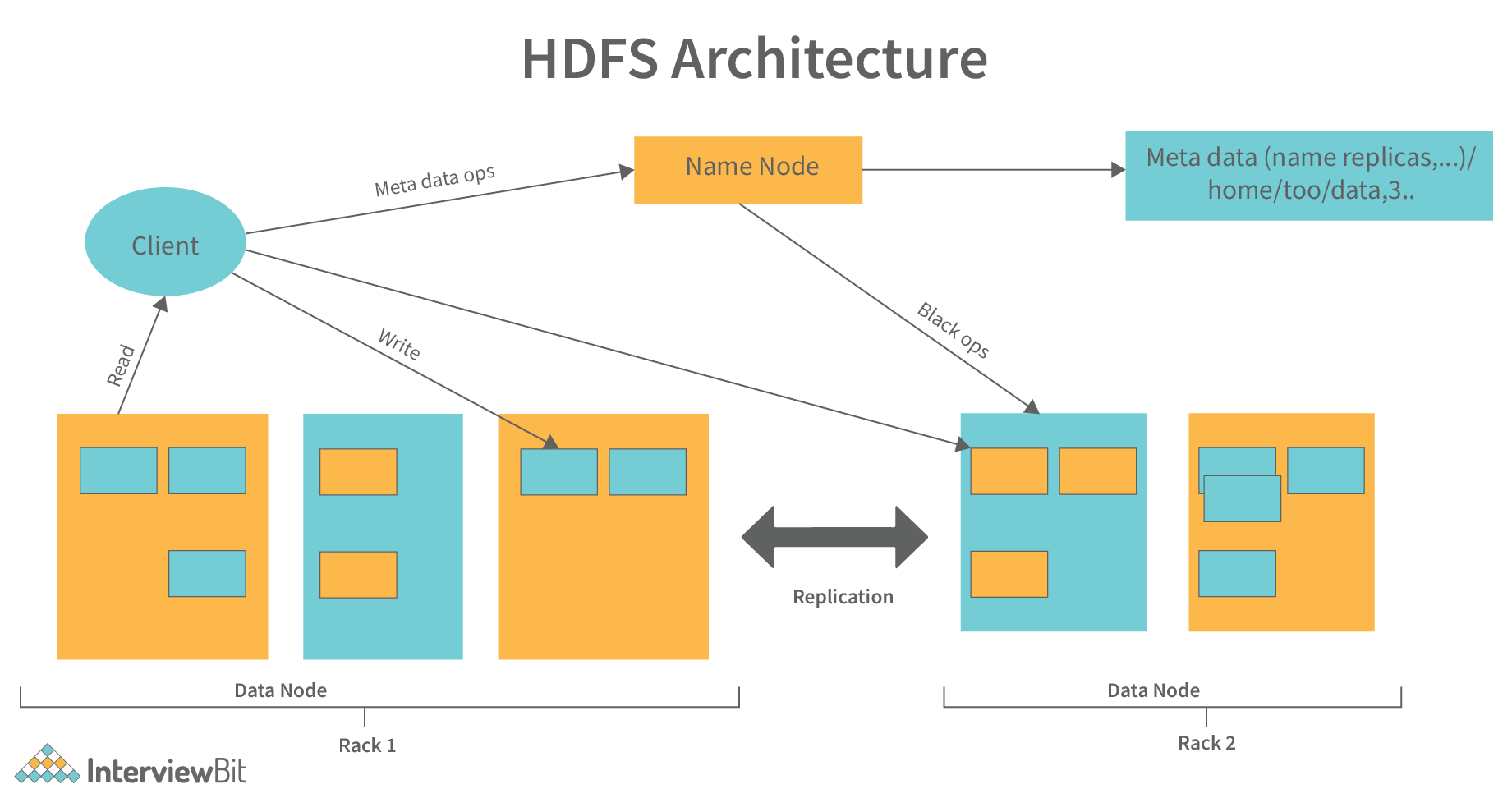 Hadoop file. Hadoop dfs архитектура. hdfs architecture. apache hadoop architecture. apache spark architecture.