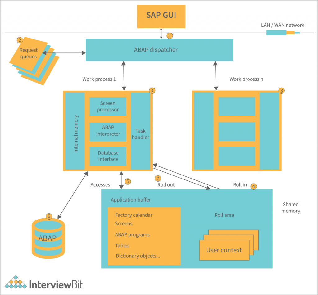 Sap architecture