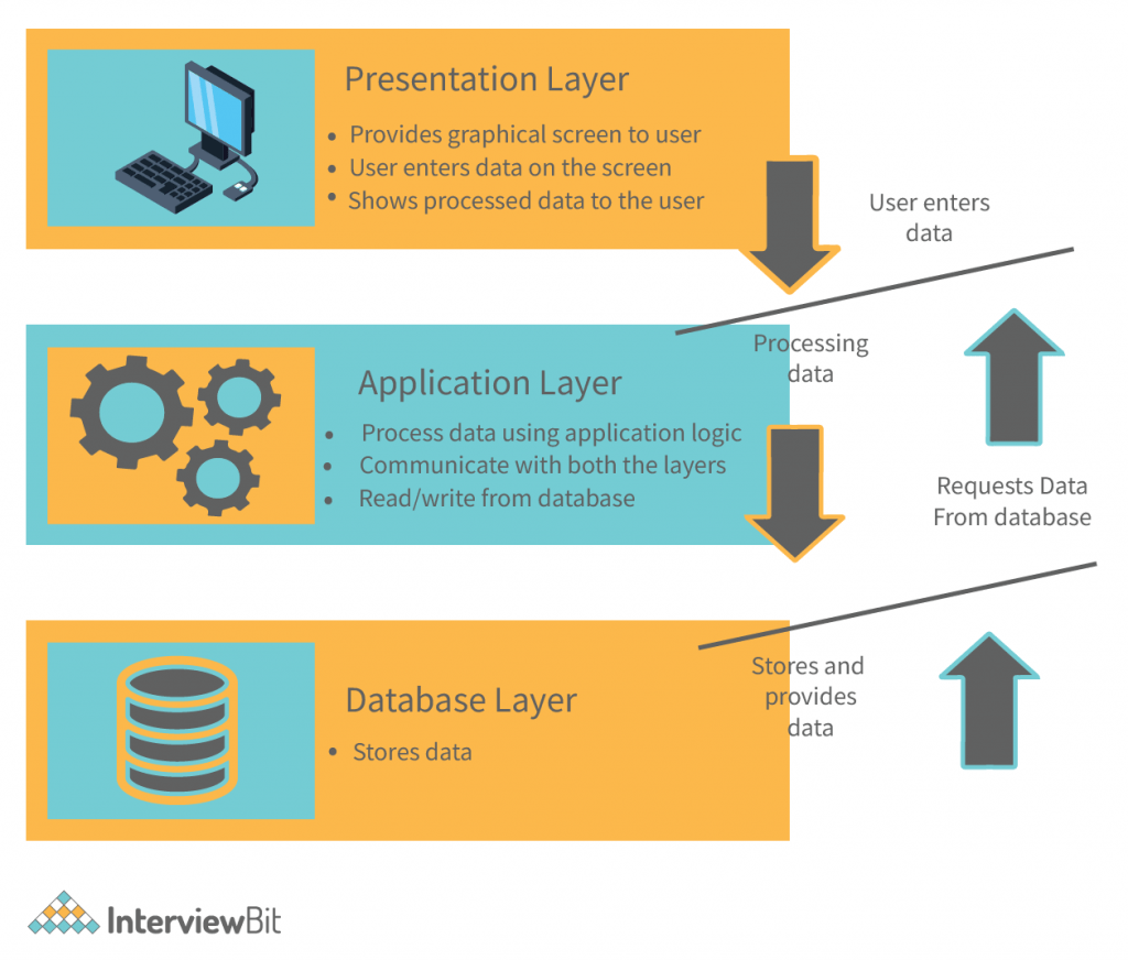 Sap architecture