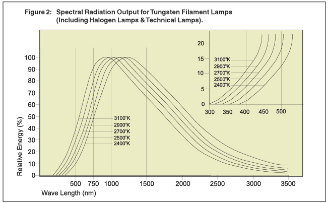 What Does The Graph Of The Current Vs The Voltage Of A Filament Lamp Look Like Quora 18The filament in an incandescent bulb does not have a constant resistance.