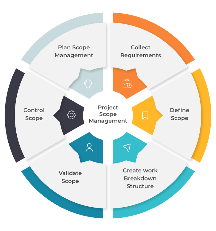 How To Define Scope For Your Project Project Charter Scope Define Project 