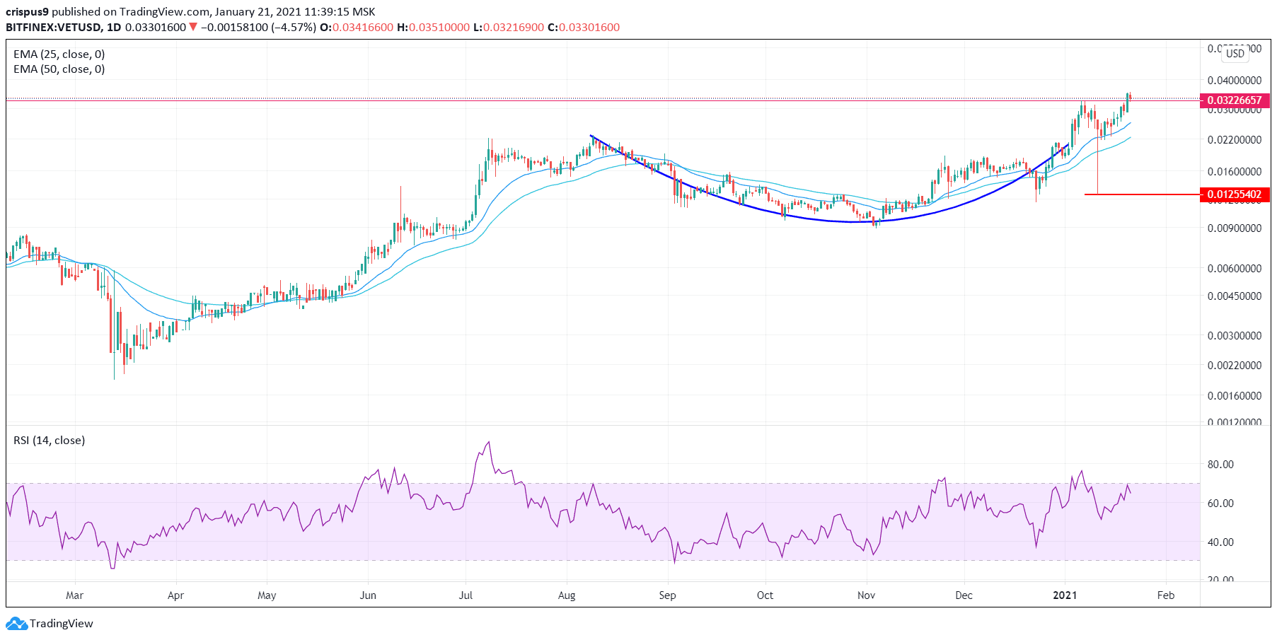 The vet price could reach a maximum possible level of $1.04 with the average forecast price of $0.99. Vechain Price Prediction How High Can Vet Go