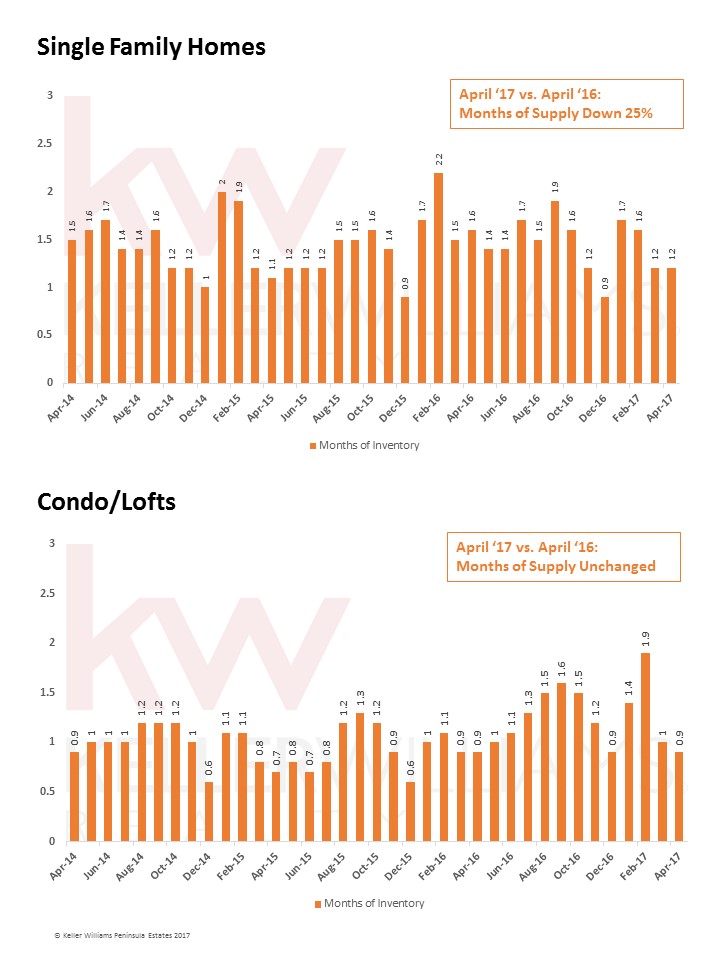 Peninsula Real Estate Market Update May 2017 InvestSF
