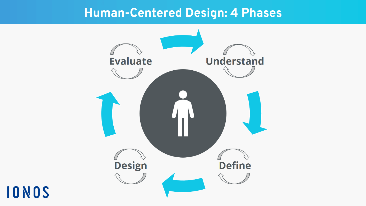 Human-centered design: definition, use, and advantages
