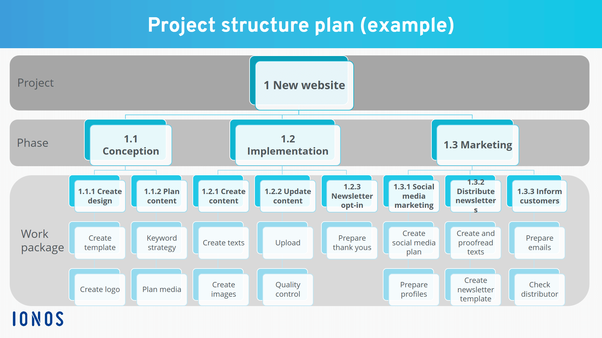 Work breakdown structure