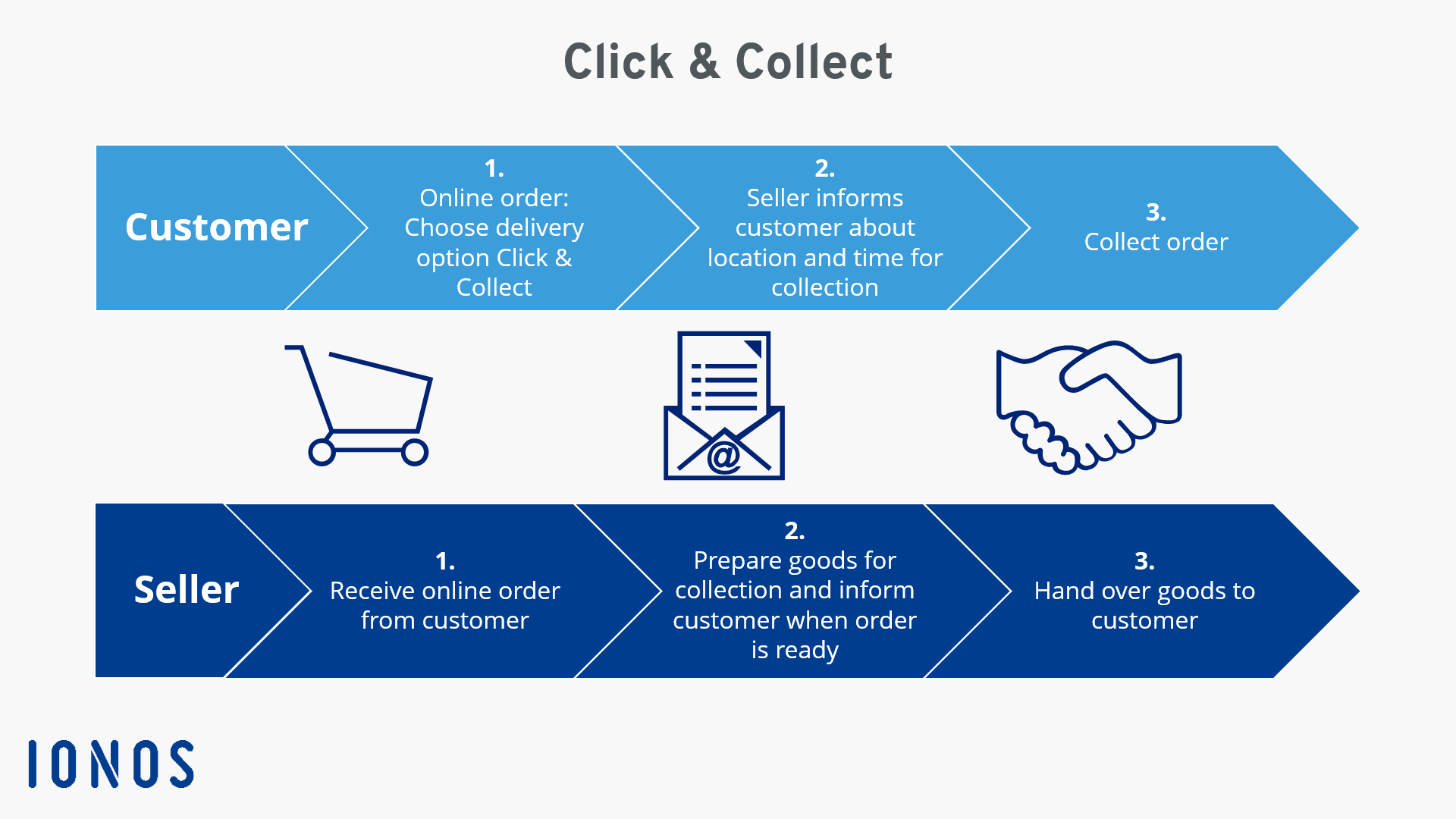 Click & collect: definition, function, and advantages
