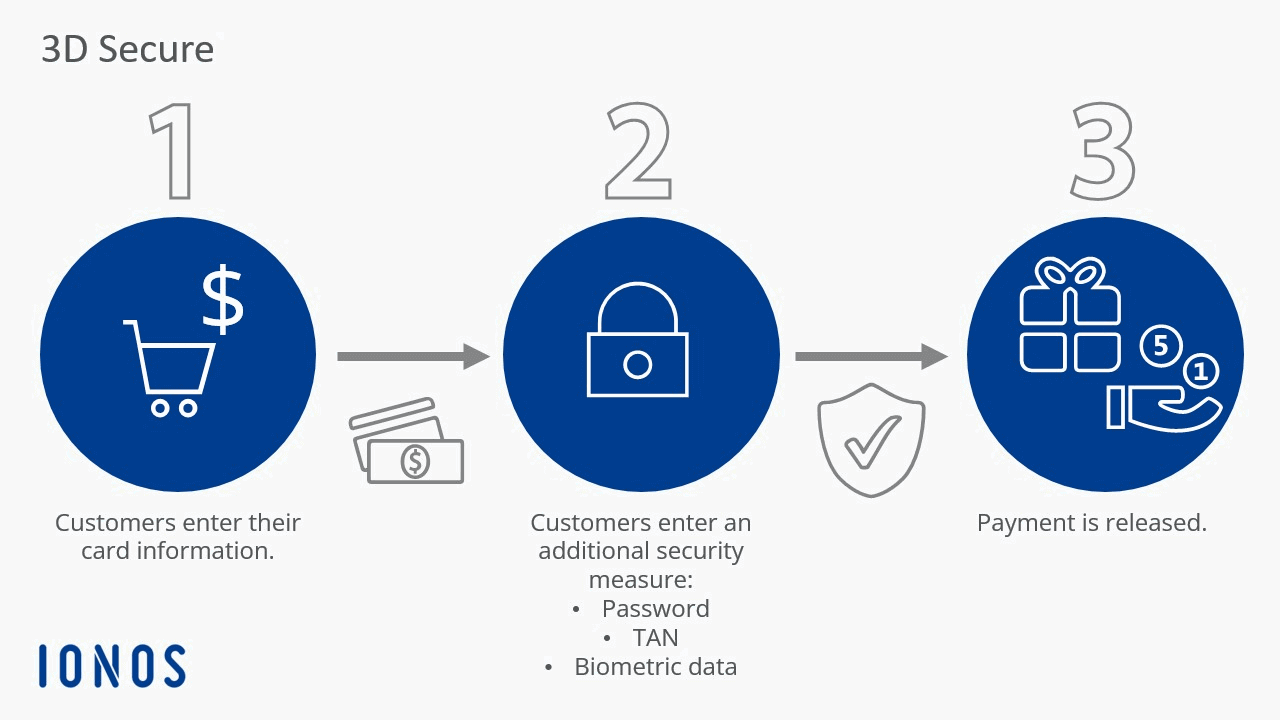 3d Secure New Payment Process For Visa Mastercard Ionos