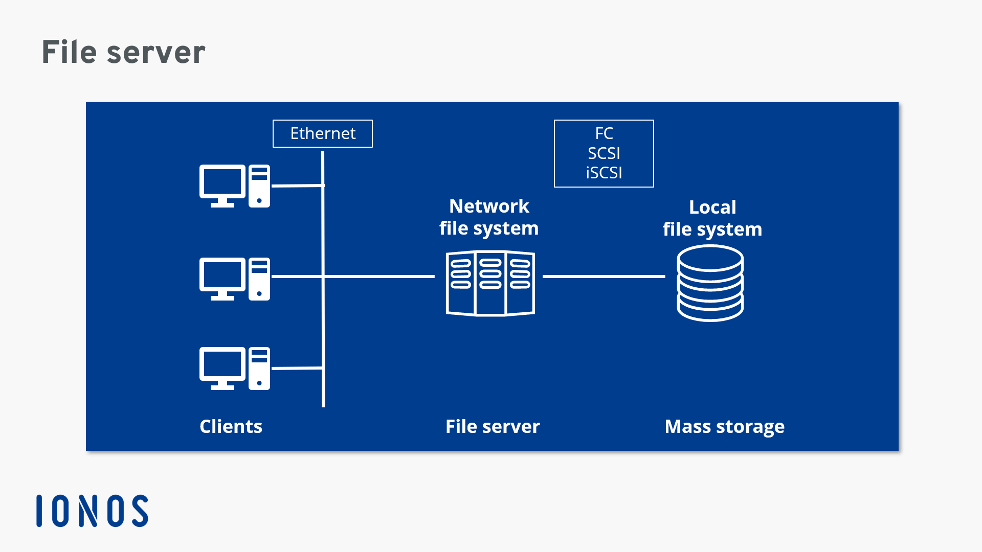 Advantages Of File Server Architecture - The Architect