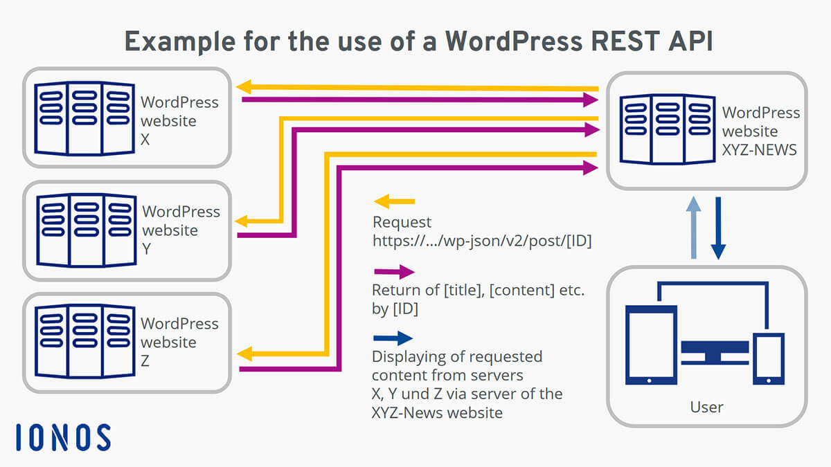 Connecting wordpress websites and applications with one another eliminates duplication of effort, directly effecting . WordPress REST API: quick access to WordPress content - IONOS