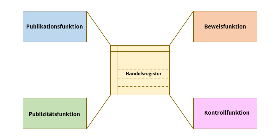 Handelsregistereintragung Wie Und Fur Wen Ionos