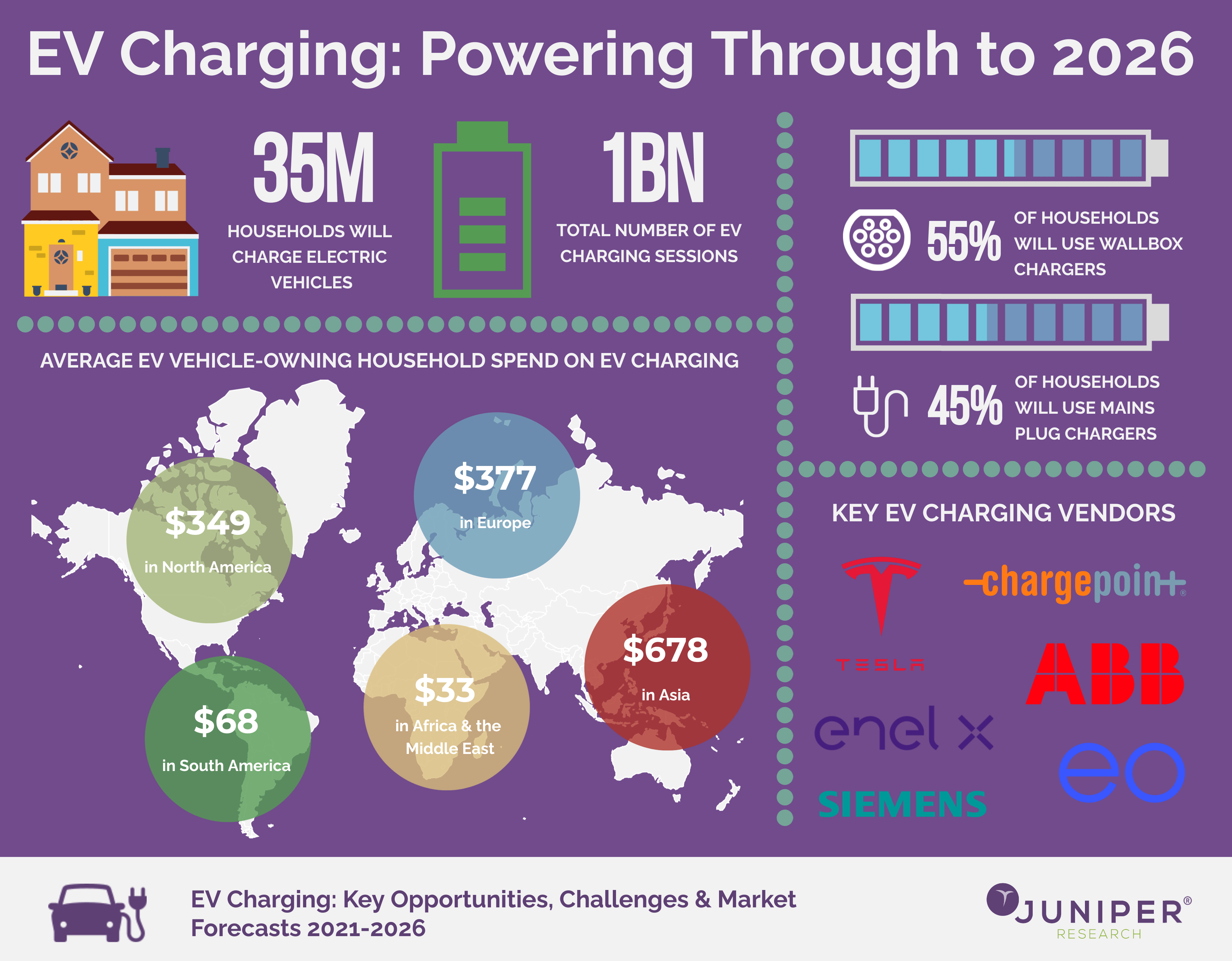 Home EV Charging Spend To Exceed 16bn Globally By 2026 IoT Global Final EV Charging Infographic Compliance 