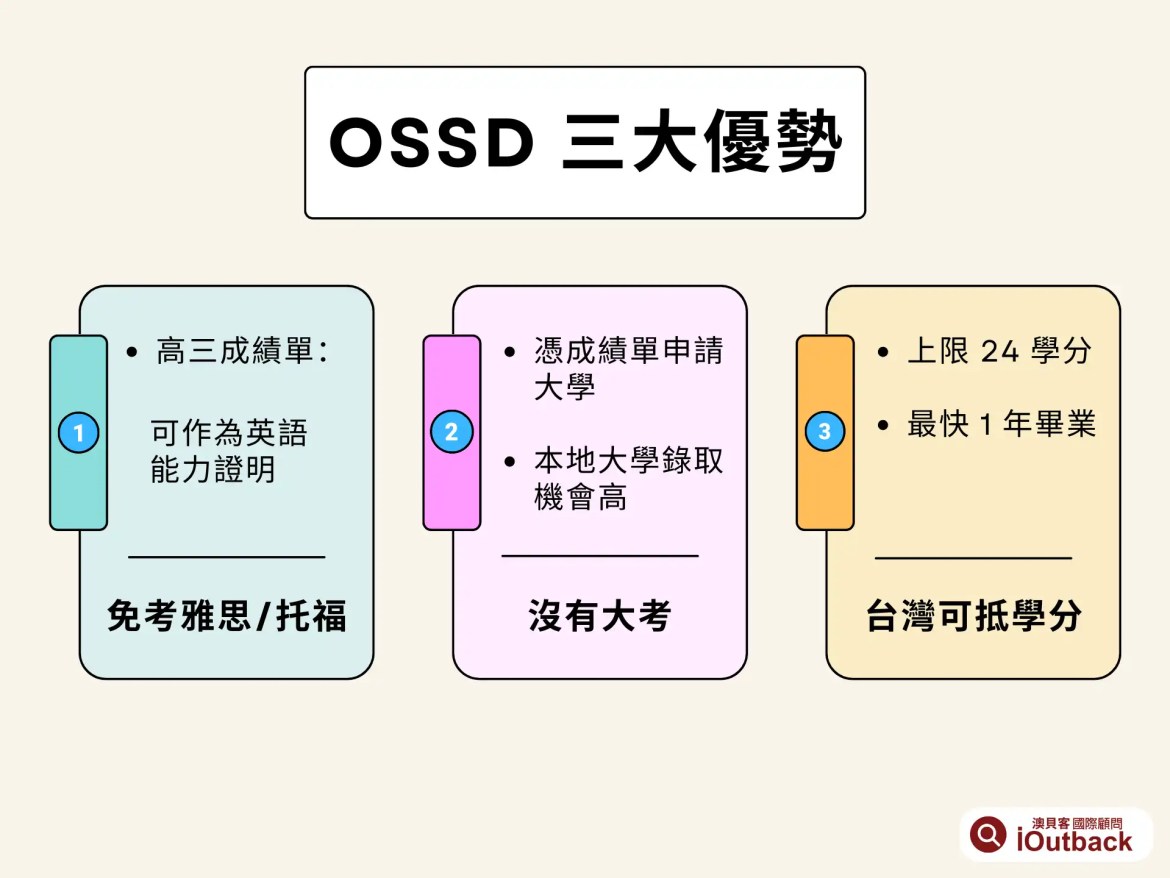 OSSD 優勢：台灣高中生可抵免學分；免考雅思托福、沒有升學大考