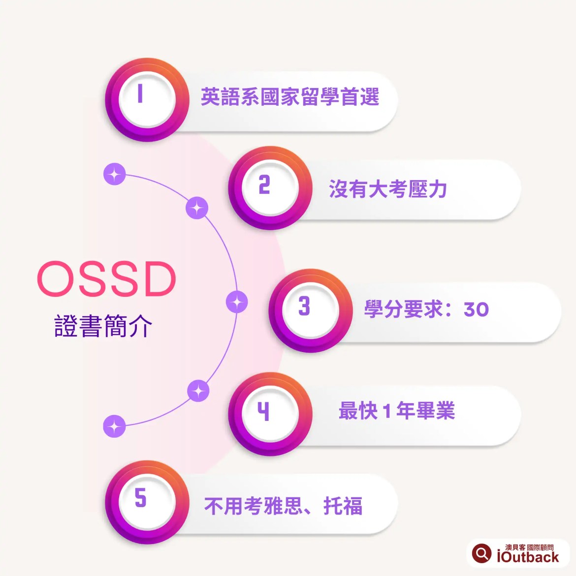 OSSD 安大略省高中證書簡介：最快1年畢業且沒有大考壓力，英語系國家留學首選文憑