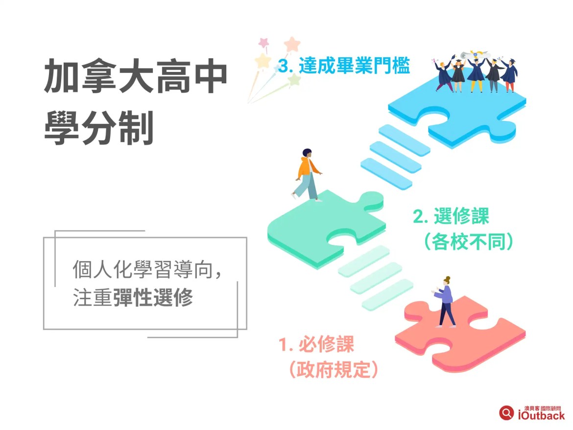 圖解加拿大高中學分制是什麼？必修課、選修課與畢業學分門檻