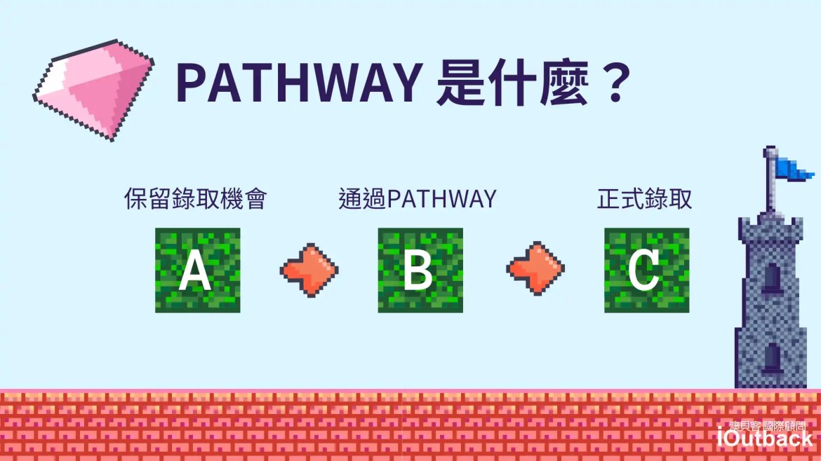 Pathway 條件式入學圖解：有條件保留入學資格，通過課程後即可正式錄取
