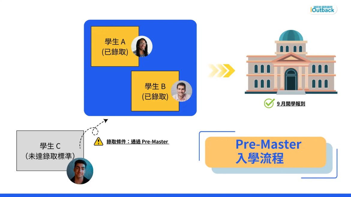 英國 Pre-Master 碩士預備課程入學流程圖解