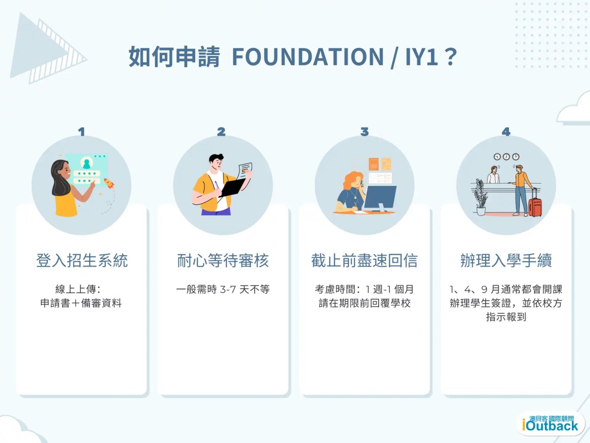 圖解 Foundation 與 IY1 申請流程完整步驟