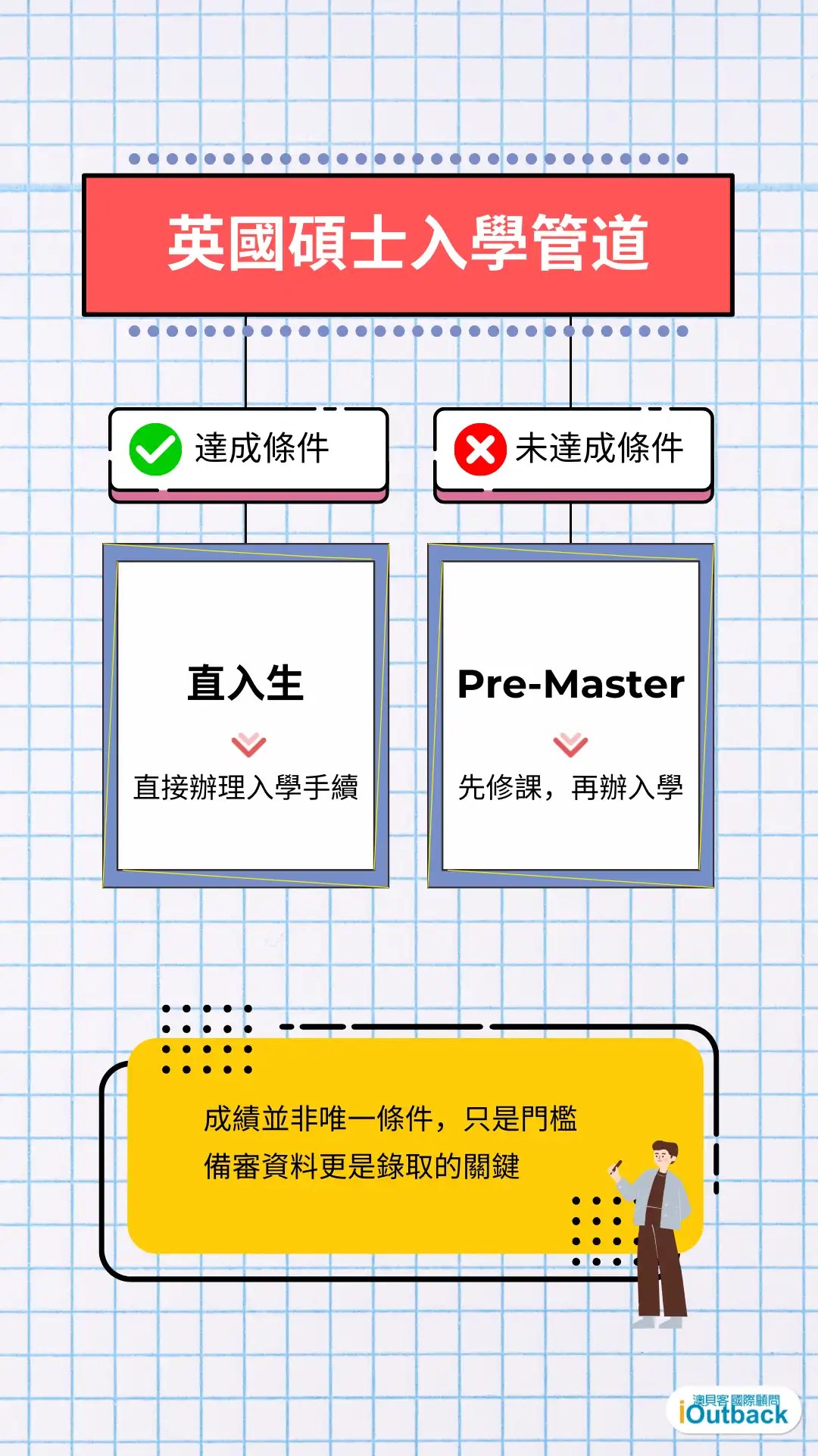 英國碩士入學管道：直入生與Pre-Master