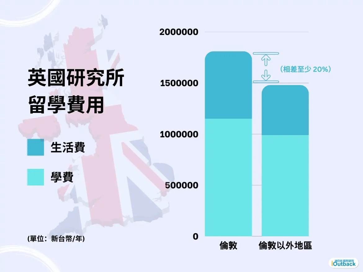 英國碩士留學一年費用（含學費和生活費）：倫敦與非倫敦地區的城市比較
