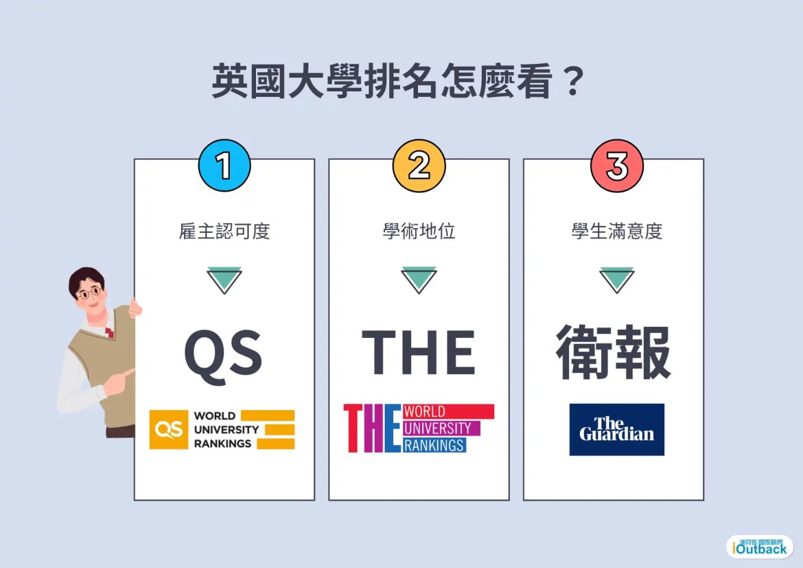 英國大學世界與國內排名：QS World University Rankings、THE World University Rankings 與衛報 The Guardian University Guide 
