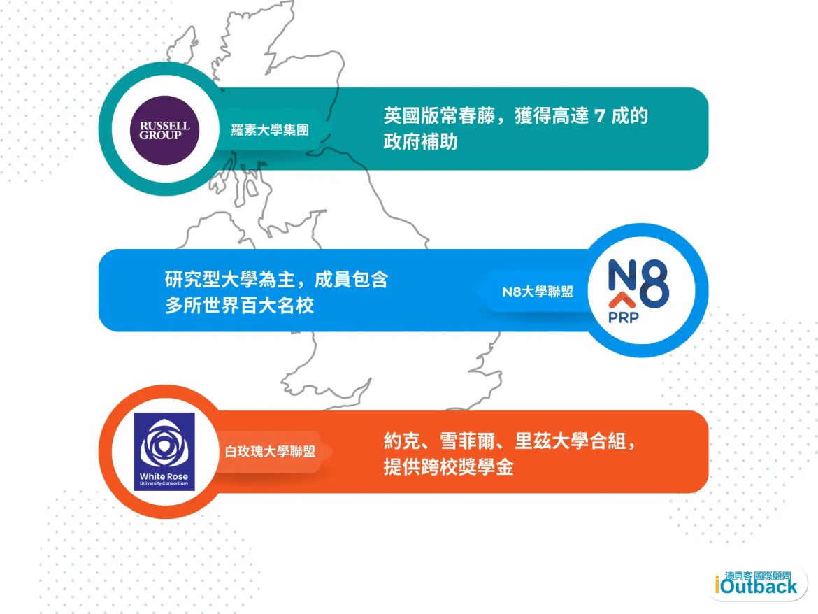 英國大學聯盟：羅素大學集團 (The Russell Group)、N8 大學聯盟 (N8 Research Partnership)、白玫瑰大學聯盟 (White Rose University Consortium) 