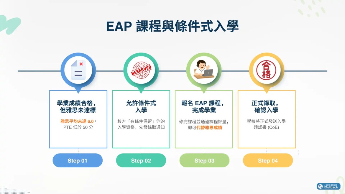 EAP 課程簡介：EAP 是什麼、與條件式入學的關聯