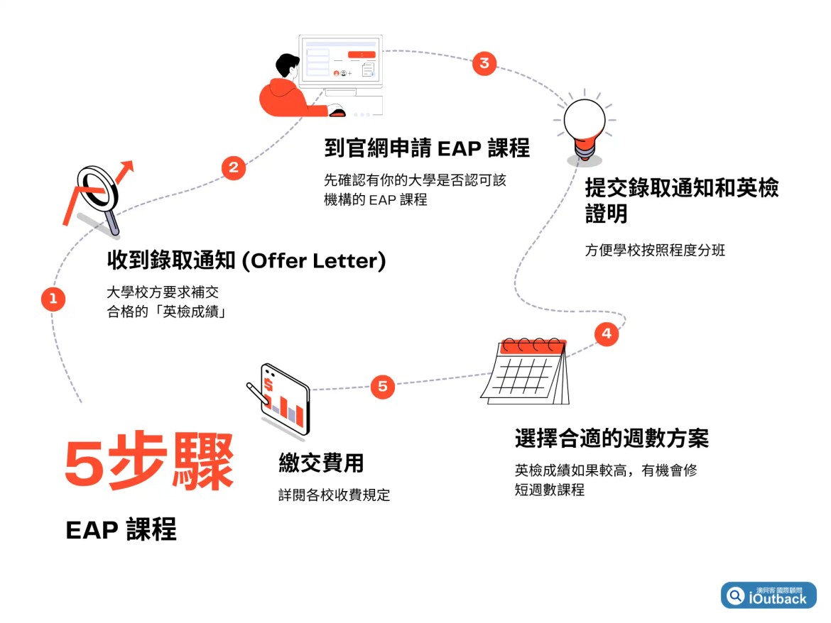 EAP 課程申請流程及資格