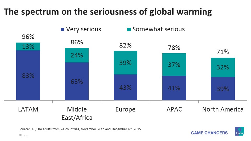 Global Warming Issue Unites World Opinion | Ipsos