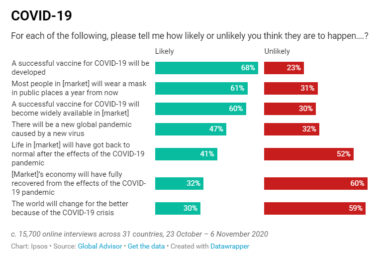 Zaujímavé štatistiky so svetovou populáciou, co2 emisiami, hladom vo svete, verejnými výdavkami, údajmi o výrobe, spotrebe, a s mnohým iným. Predpovede Na Rok 2021 Vo Svete Ipsos