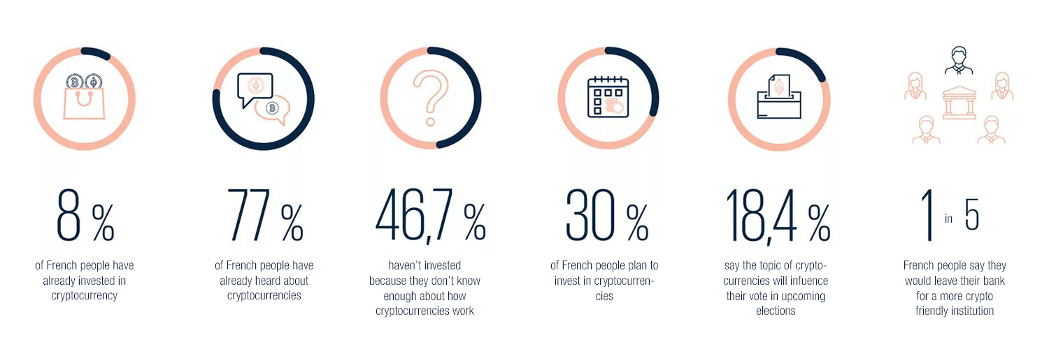 Beyond bank accounts, banks also offer loans, investments, money management, and other services. 30 Of The French Plan To Invest In Cryptocurrencies Ipsos