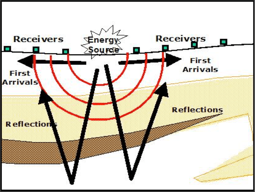 Seismic acquisition- incorporated research institutions for seismology