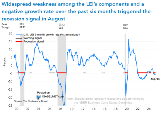 The Conference Board Leading Economic Index (LEI) for the U.S.