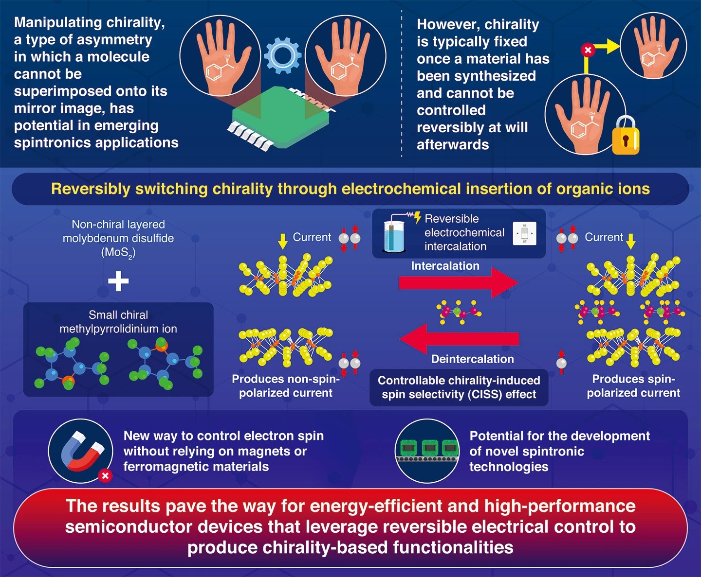 Switching Chirality in Semiconductors: A Spintronics Revolution! (2026)