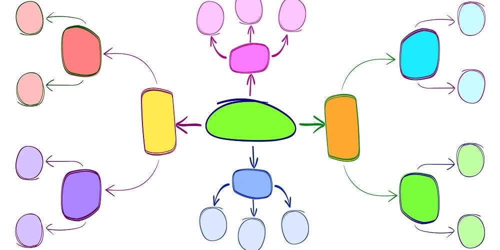 Mind Mapping A Simpler Way To Capture Information