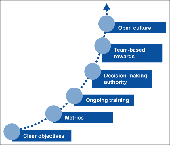 The Five Stages Of Team Development Principles Of Management The Five Stages Of Team Development Principles Of Management