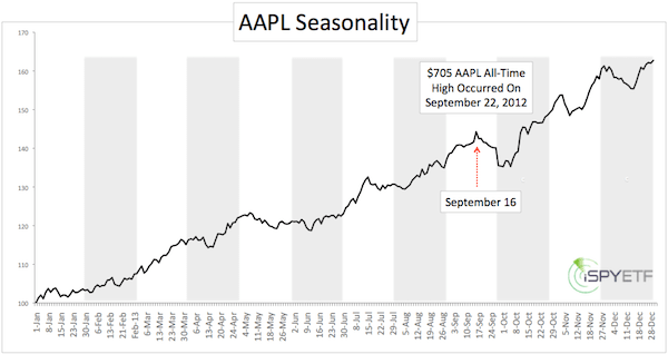 It's current price per share is approximately $164.85. Apple Aapl Seasonality Chart