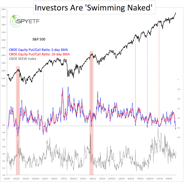 CBOE SKEW Index « iSpyETF