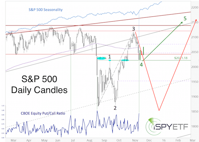 Equity Put/Call Ratio « iSpyETF