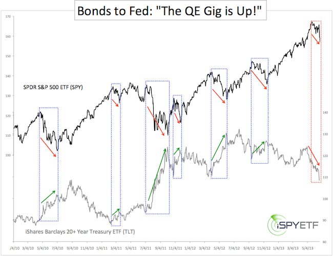 Spy Vs Tlt Chart Shows Trouble Ispyetf Spy Vs Tlt Chart Shows Trouble Ispyetf