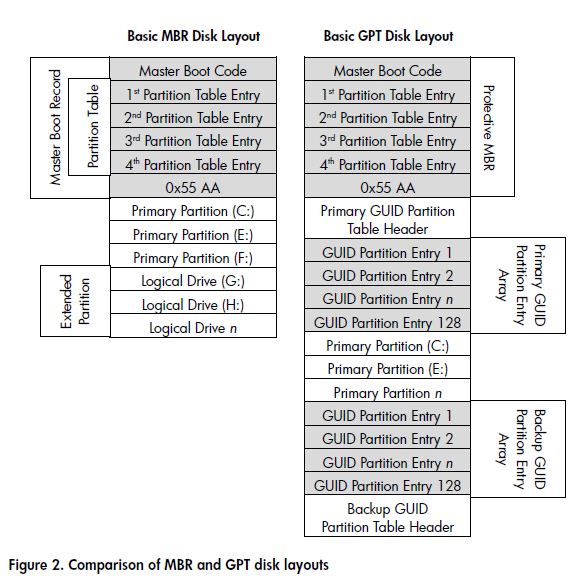 But, when i looked my 2tb hdd partitions, they are in mbr format. Differences Between Mbr And Gpt It Support Singapore Company For Outsourcing It Services For Pc Mac Win Pro
