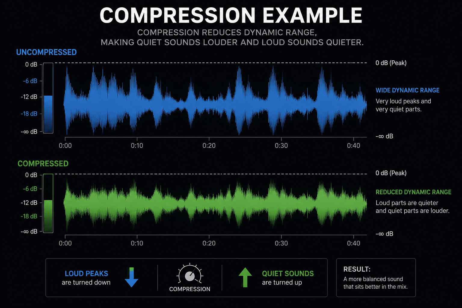 Compressed vs Uncompressed Audio Waveform Example